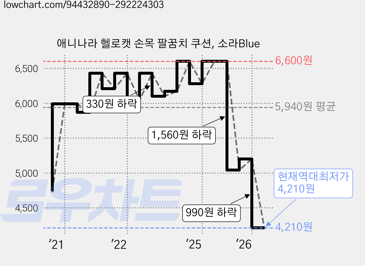애니나라 헬로캣 손목 팔꿈치 쿠션, 소라Blue 가격 변동 차트, 현재가 4,210원, 역대최저가