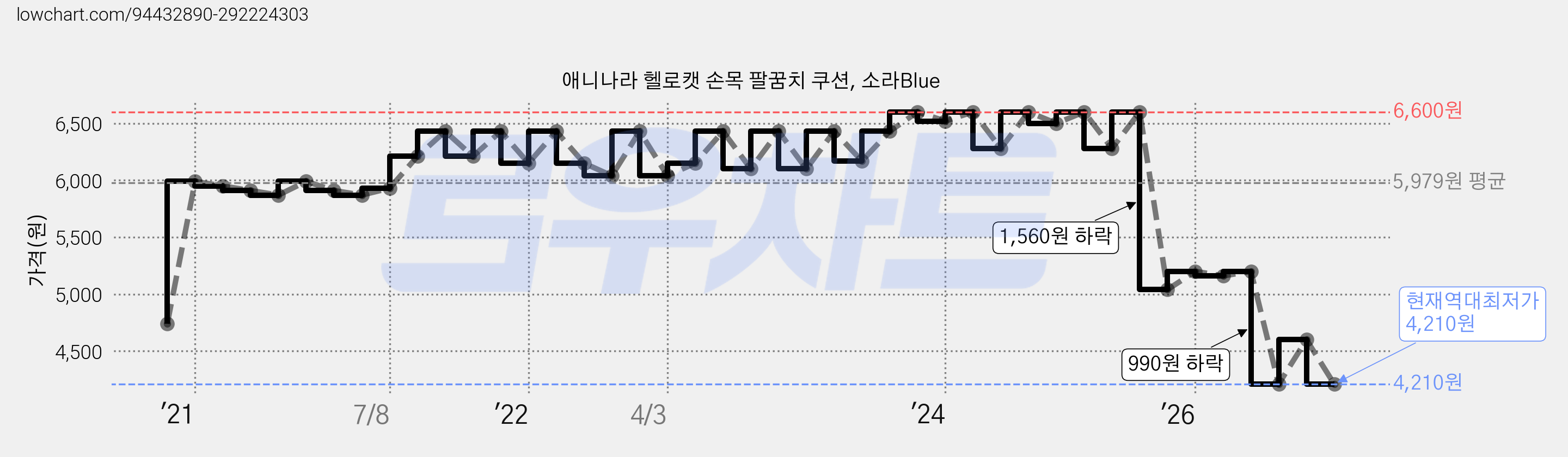 애니나라 헬로캣 손목 팔꿈치 쿠션, 소라Blue 가격 변동 차트, 현재가 4,210원, 역대최저가