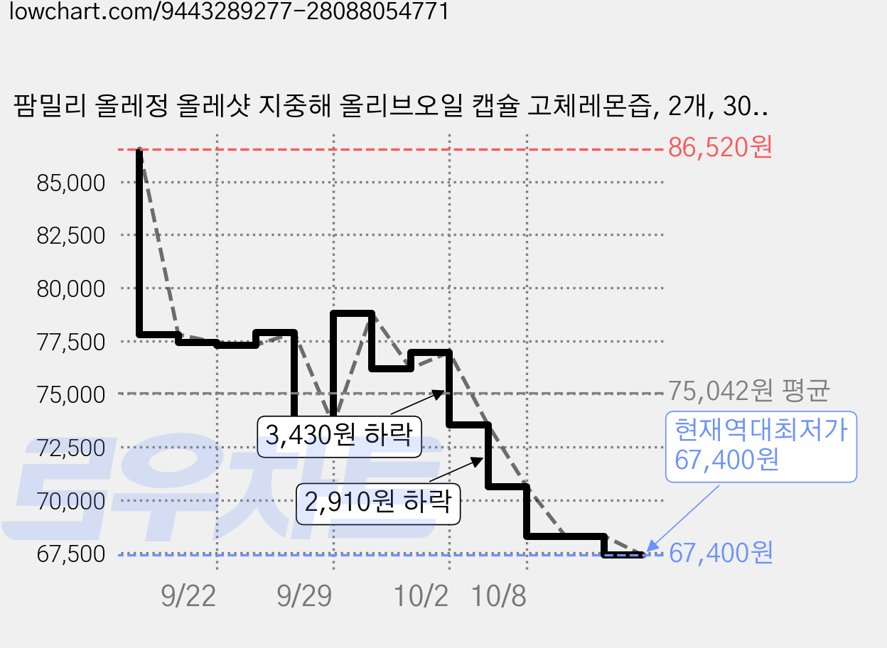 팜밀리 올레정 올레샷 지중해 올리브오일 캡슐 고체레몬즙, 2개, 30회분 가격 변동 차트, 현재가 67,400원, 역대최저가