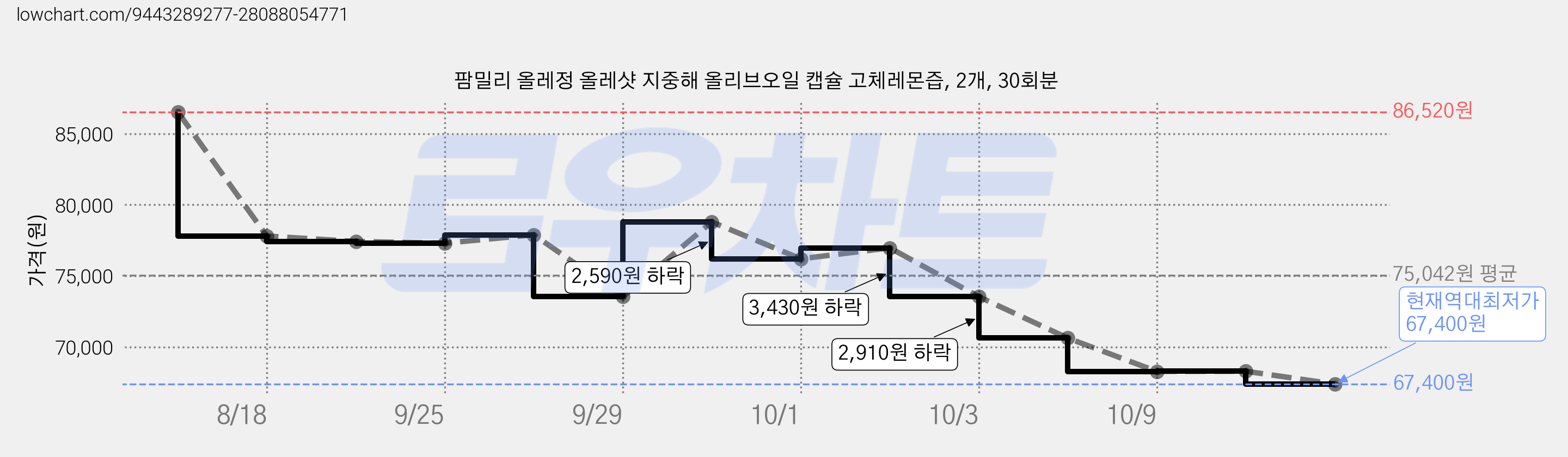 팜밀리 올레정 올레샷 지중해 올리브오일 캡슐 고체레몬즙, 2개, 30회분 가격 변동 차트, 현재가 67,400원, 역대최저가