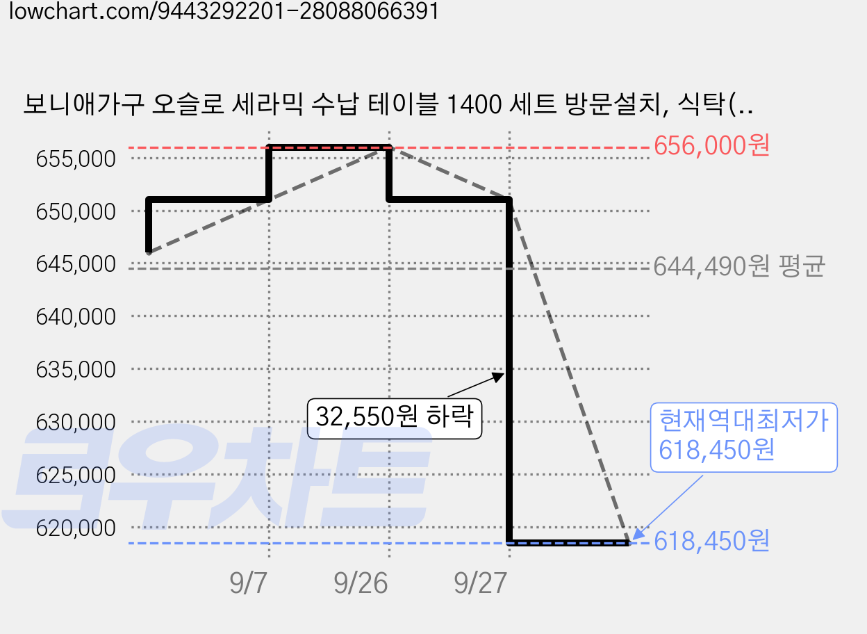 보니애가구 오슬로 세라믹 수납 테이블 1400 세트 방문설치, 식탁(로코코베이지 + 쿠키) + 의자(쿠키) + 벤치(쿠키), 일반 2 + 벤치 1 가격 변동 차트, 현재가 618,450원, 역대최저가