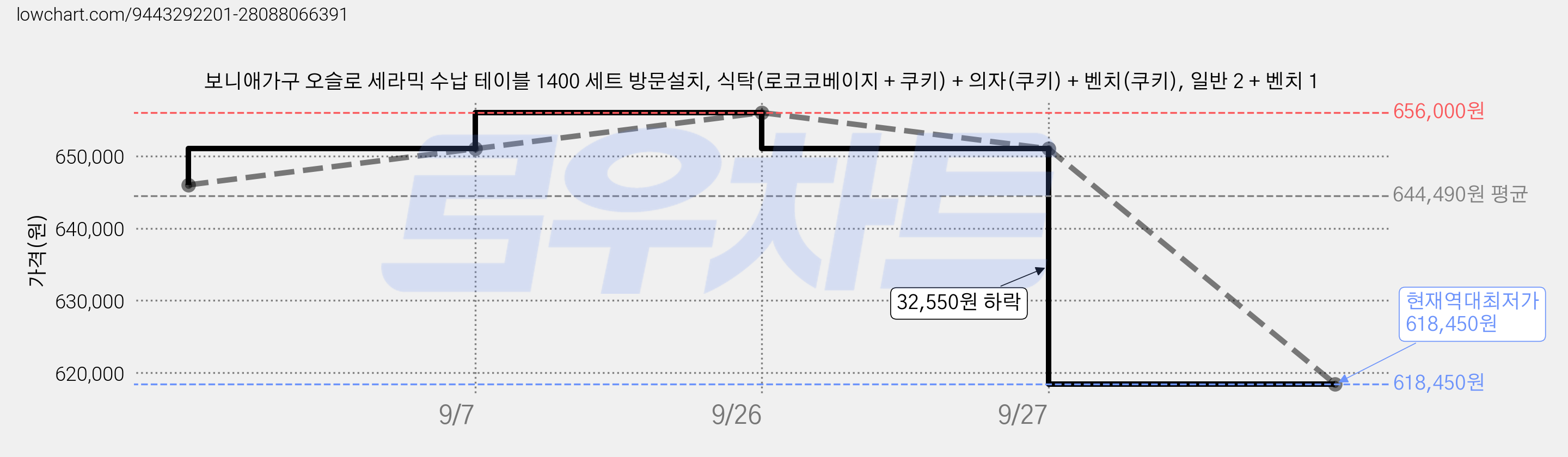 보니애가구 오슬로 세라믹 수납 테이블 1400 세트 방문설치, 식탁(로코코베이지 + 쿠키) + 의자(쿠키) + 벤치(쿠키), 일반 2 + 벤치 1 가격 변동 차트, 현재가 618,450원, 역대최저가