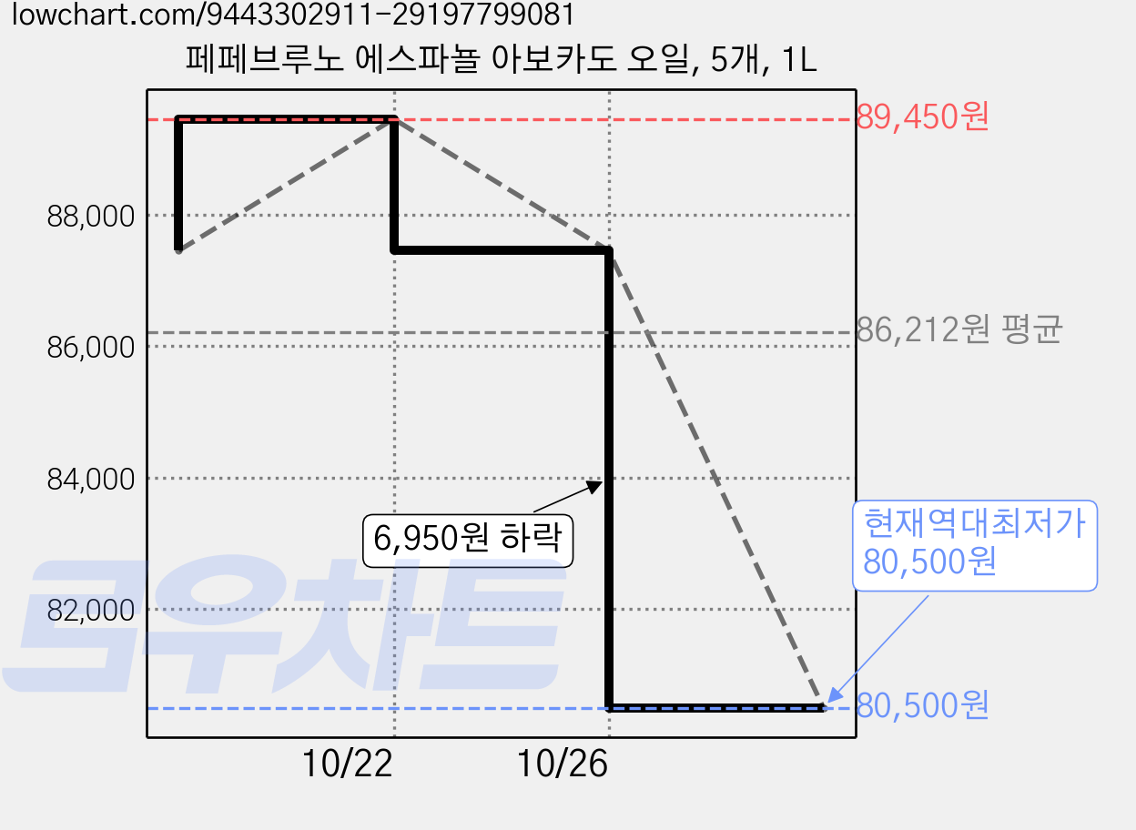 페페브루노 에스파뇰 아보카도 오일, 5개, 1L 가격 변동 차트, 현재가 80,500원, 역대최저가