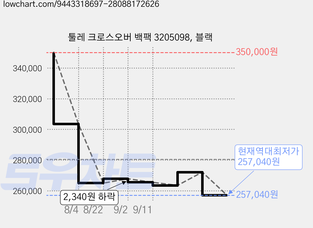 툴레 크로스오버 백팩 3205098, 블랙 가격 변동 차트, 현재가 257,040원, 역대최저가