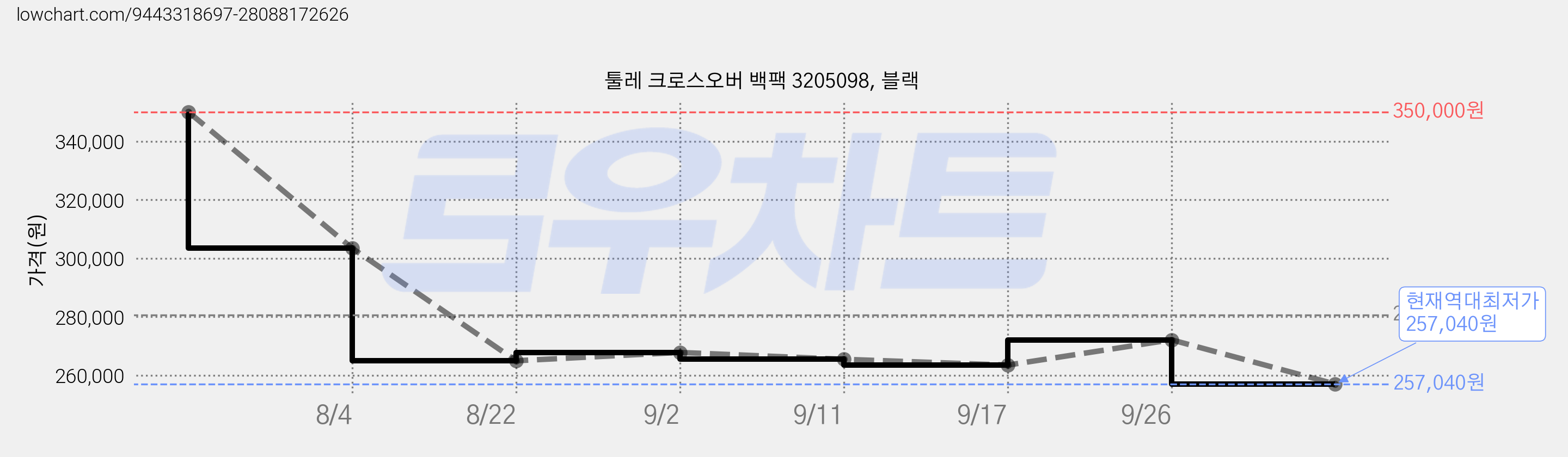 툴레 크로스오버 백팩 3205098, 블랙 가격 변동 차트, 현재가 257,040원, 역대최저가