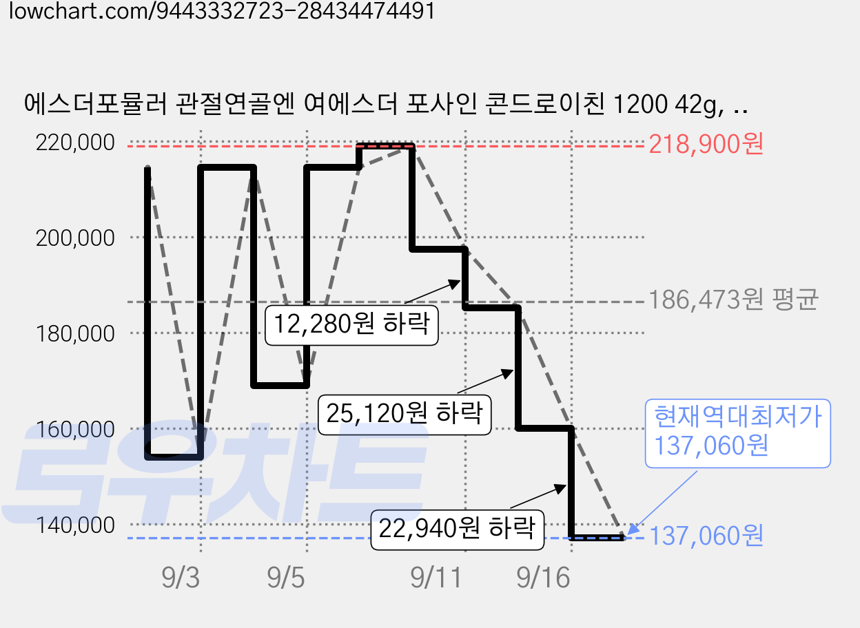에스더포뮬러 관절연골엔 여에스더 포사인 콘드로이친 1200 42g, 60정, 5개 가격 변동 차트, 현재가 138,810원, 역대최저가