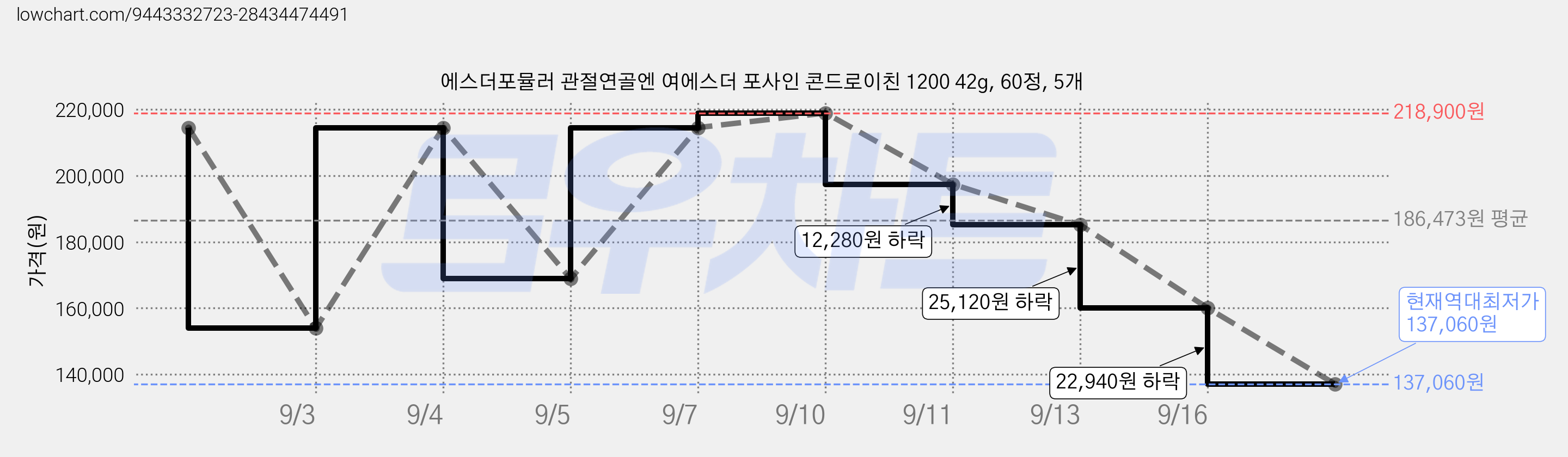 에스더포뮬러 관절연골엔 여에스더 포사인 콘드로이친 1200 42g, 60정, 5개 가격 변동 차트, 현재가 138,810원, 역대최저가