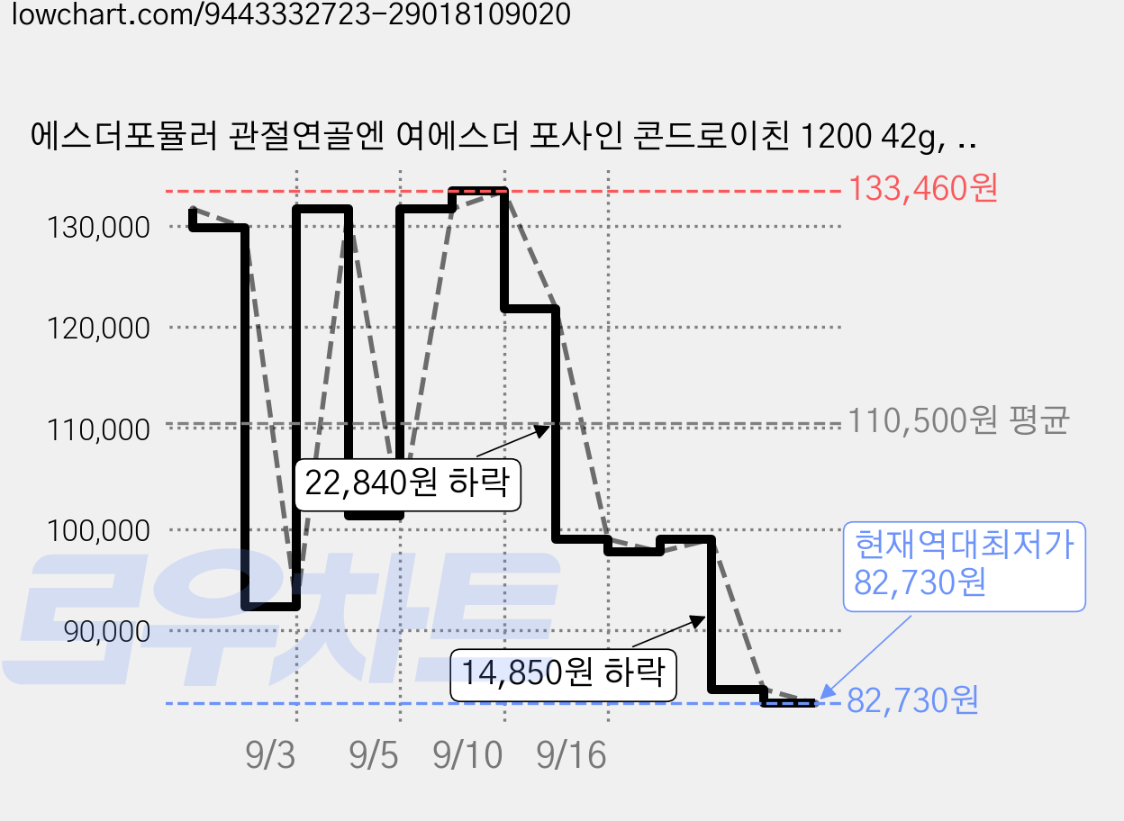 에스더포뮬러 관절연골엔 여에스더 포사인 콘드로이친 1200 42g, 60정, 3개 가격 변동 차트, 현재가 82,730원, 역대최저가