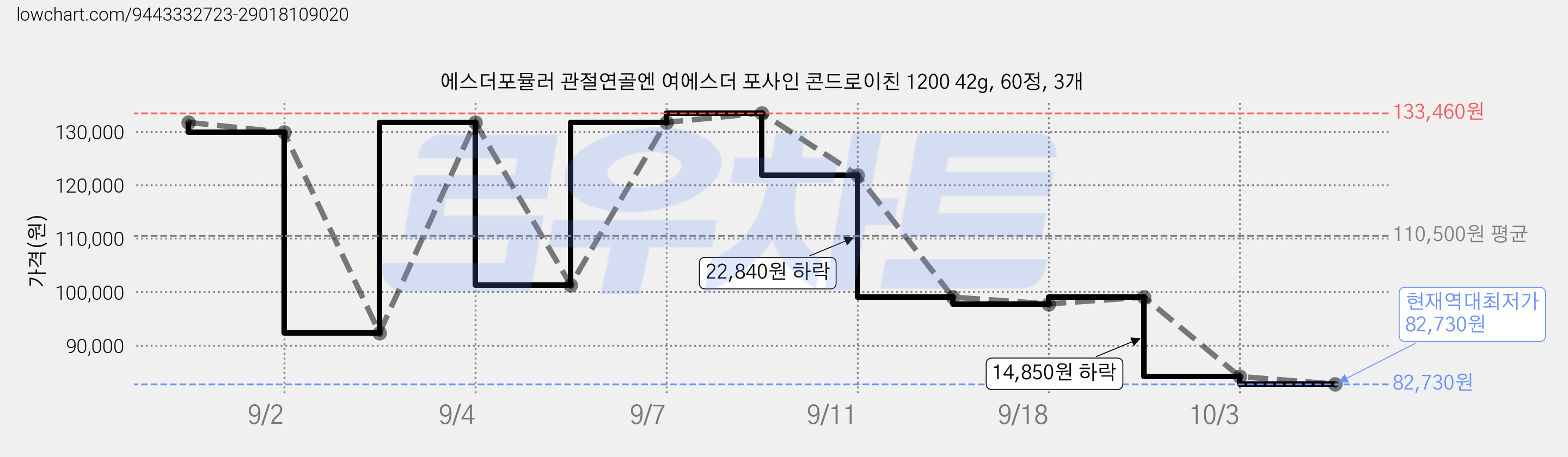 에스더포뮬러 관절연골엔 여에스더 포사인 콘드로이친 1200 42g, 60정, 3개 가격 변동 차트, 현재가 82,730원, 역대최저가