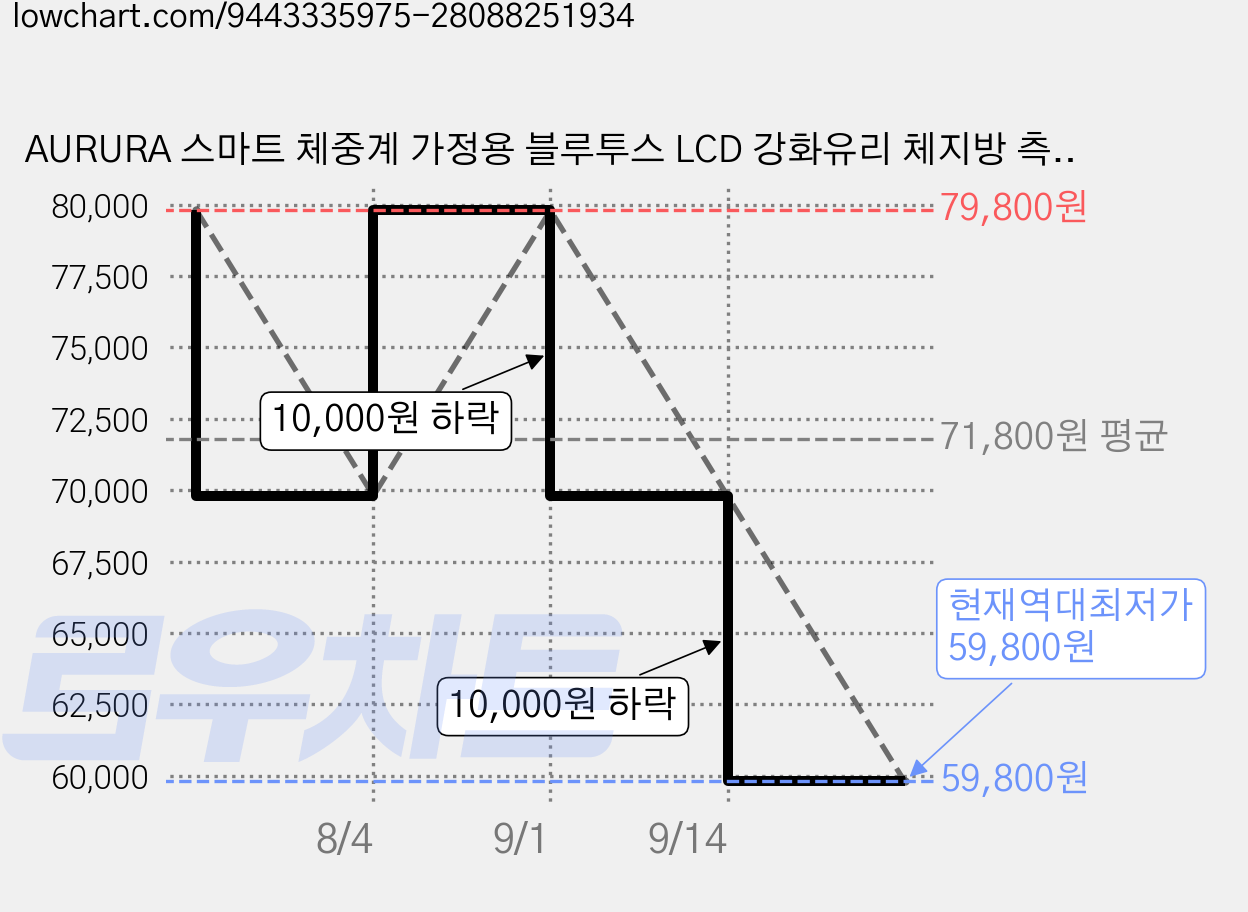 AURURA 스마트 체중계 가정용 블루투스 LCD 강화유리 체지방 측정기 8극 전극 체중계, 흰색, 1개, TS-EF01 가격 변동 차트, 현재가 59,800원, 역대최저가