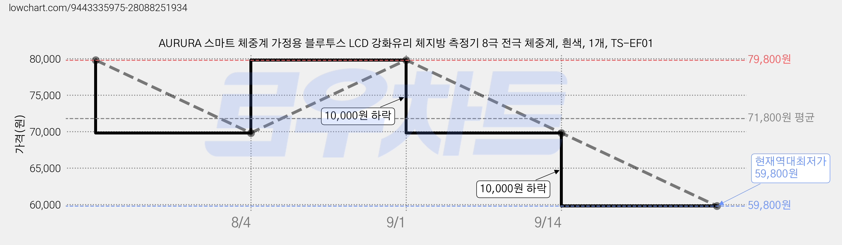 AURURA 스마트 체중계 가정용 블루투스 LCD 강화유리 체지방 측정기 8극 전극 체중계, 흰색, 1개, TS-EF01 가격 변동 차트, 현재가 59,800원, 역대최저가