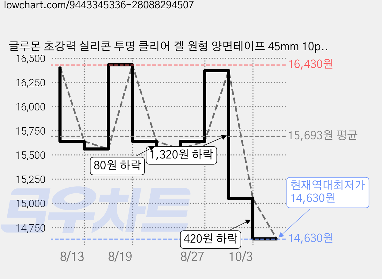 글루몬 초강력 실리콘 투명 클리어 겔 원형 양면테이프 45mm 10p, 7개 가격 변동 차트, 현재가 14,630원, 역대최저가