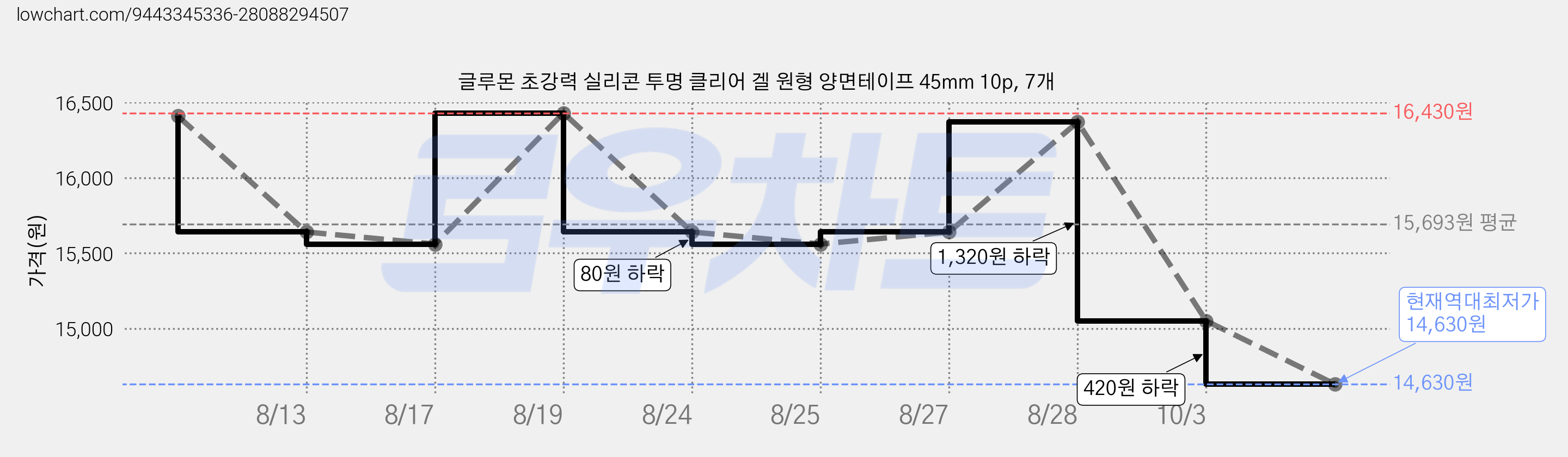 글루몬 초강력 실리콘 투명 클리어 겔 원형 양면테이프 45mm 10p, 7개 가격 변동 차트, 현재가 14,630원, 역대최저가