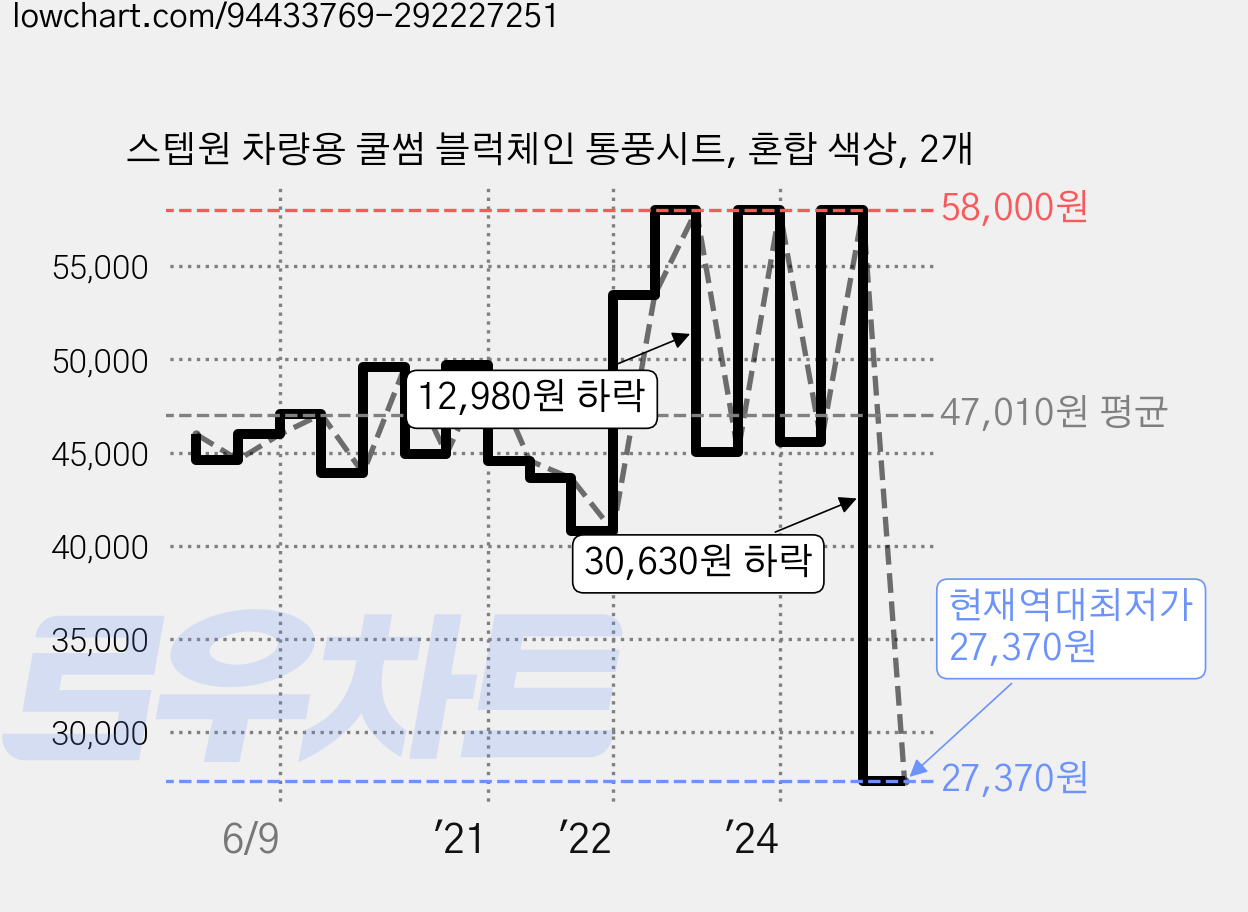 스텝원 차량용 쿨썸 블럭체인 통풍시트, 혼합 색상, 2개 가격 변동 차트, 현재가 27,370원, 역대최저가