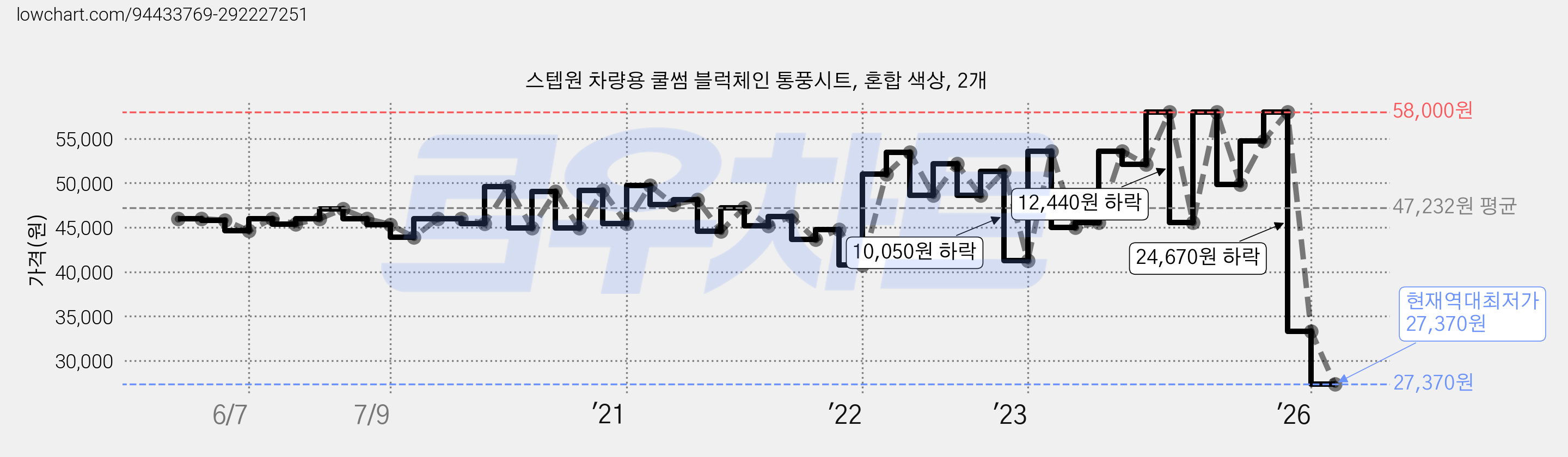 스텝원 차량용 쿨썸 블럭체인 통풍시트, 혼합 색상, 2개 가격 변동 차트, 현재가 27,370원, 역대최저가