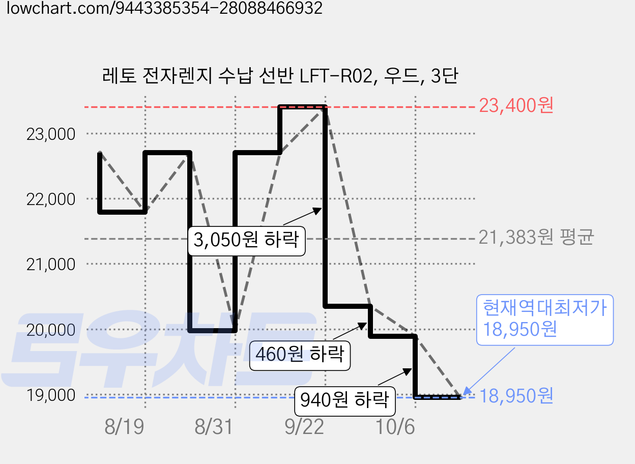 레토 전자렌지 수납 선반 LFT-R02, 우드, 3단 가격 변동 차트, 현재가 18,950원, 역대최저가