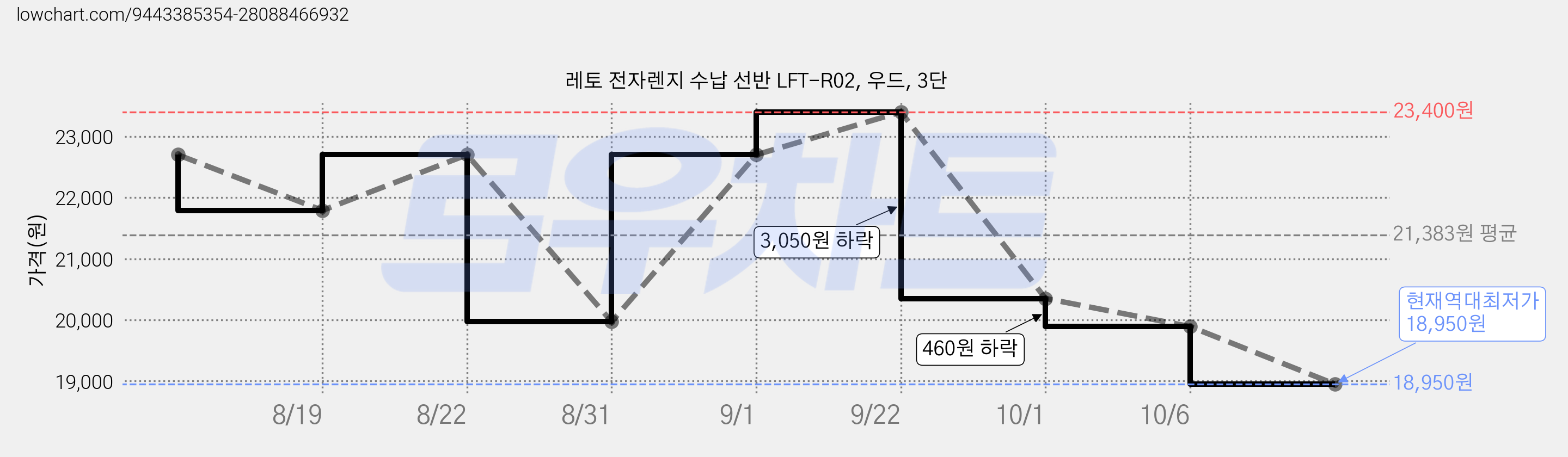 레토 전자렌지 수납 선반 LFT-R02, 우드, 3단 가격 변동 차트, 현재가 18,950원, 역대최저가