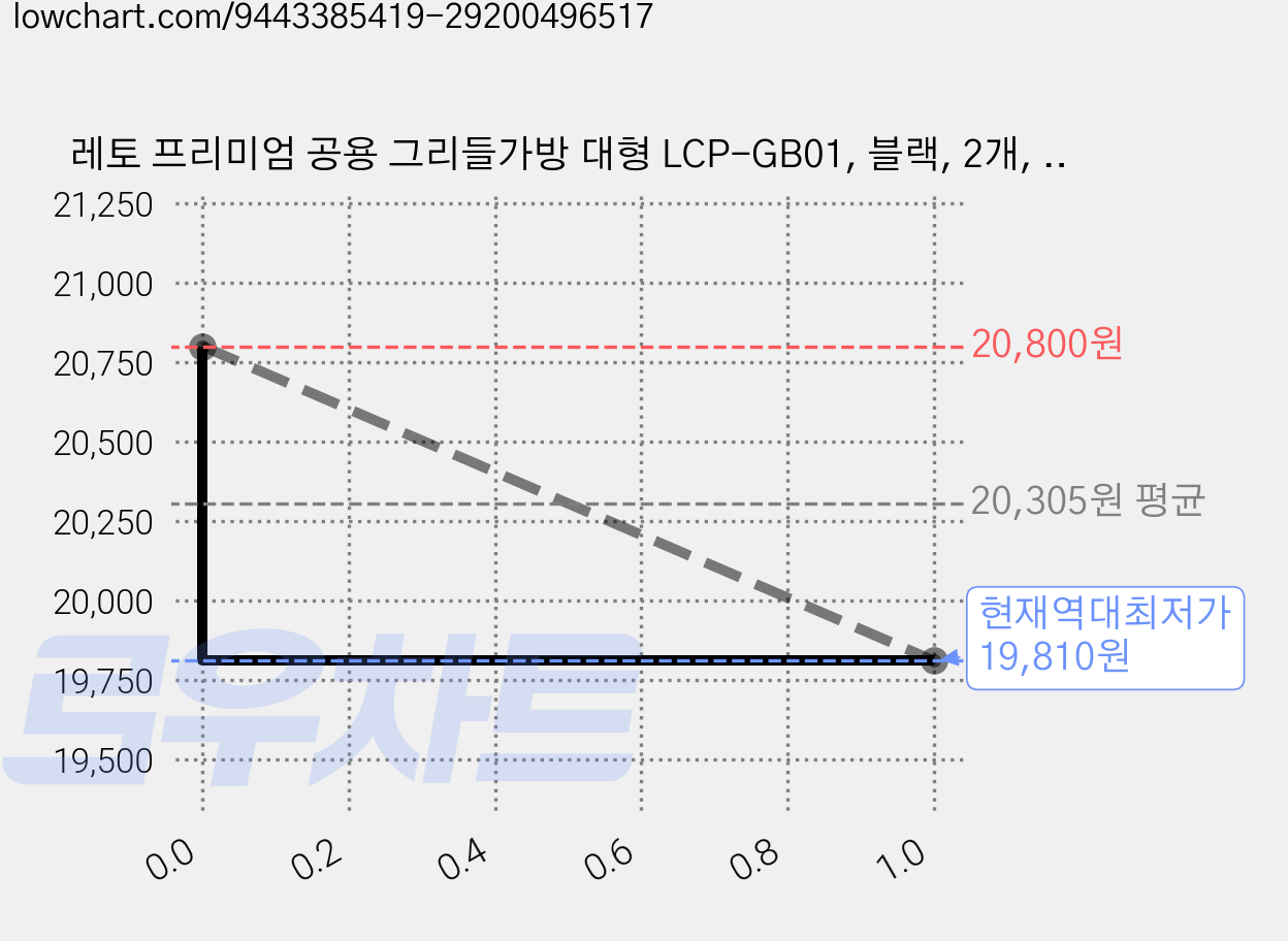 레토 프리미엄 공용 그리들가방 대형 LCP-GB01, 블랙, 2개, 1단 가격 변동 차트, 현재가 19,810원, 역대최저가