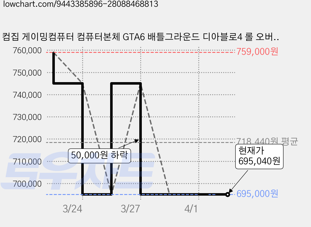 컴집 게이밍컴퓨터 컴퓨터본체 GTA6 배틀그라운드 디아블로4 롤 오버워치2 피파온라인 메이플 패스오브엑자일 붉은사막 게이밍PC 가격 변동 차트, 현재가 695,040원, 관측 최저가 695,000원