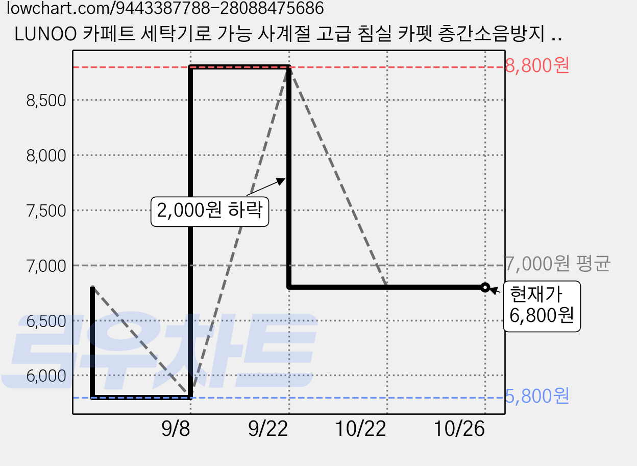 LUNOO 카페트 세탁기로 가능 사계절 고급 침실 카펫 층간소음방지 매트 먼지없는 미끄럼방지 현관 식당 거실 러그 가격 변동 차트, 현재가 6,800원, 관측 최저가 5,800원