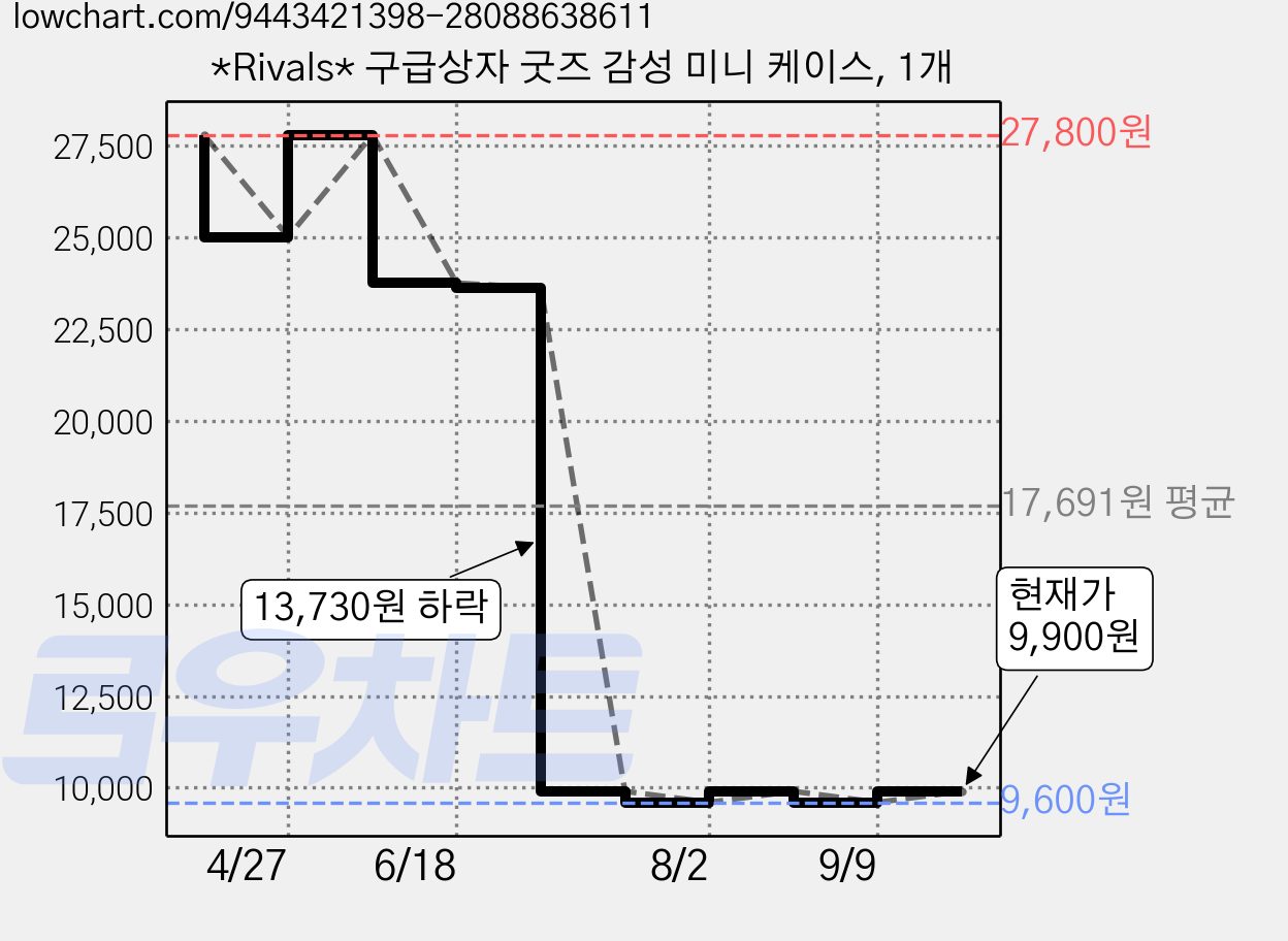 *Rivals* 구급상자 굿즈 감성 미니 케이스, 1개 가격 변동 차트, 현재가 9,900원, 관측 최저가 9,600원