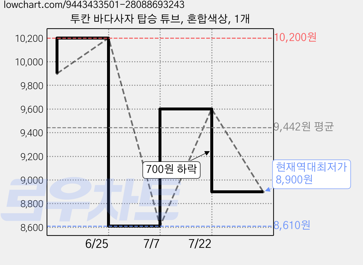 투칸 바다사자 탑승 튜브, 혼합색상, 1개 가격 변동 차트, 현재가 8,900원, 역대최저가
