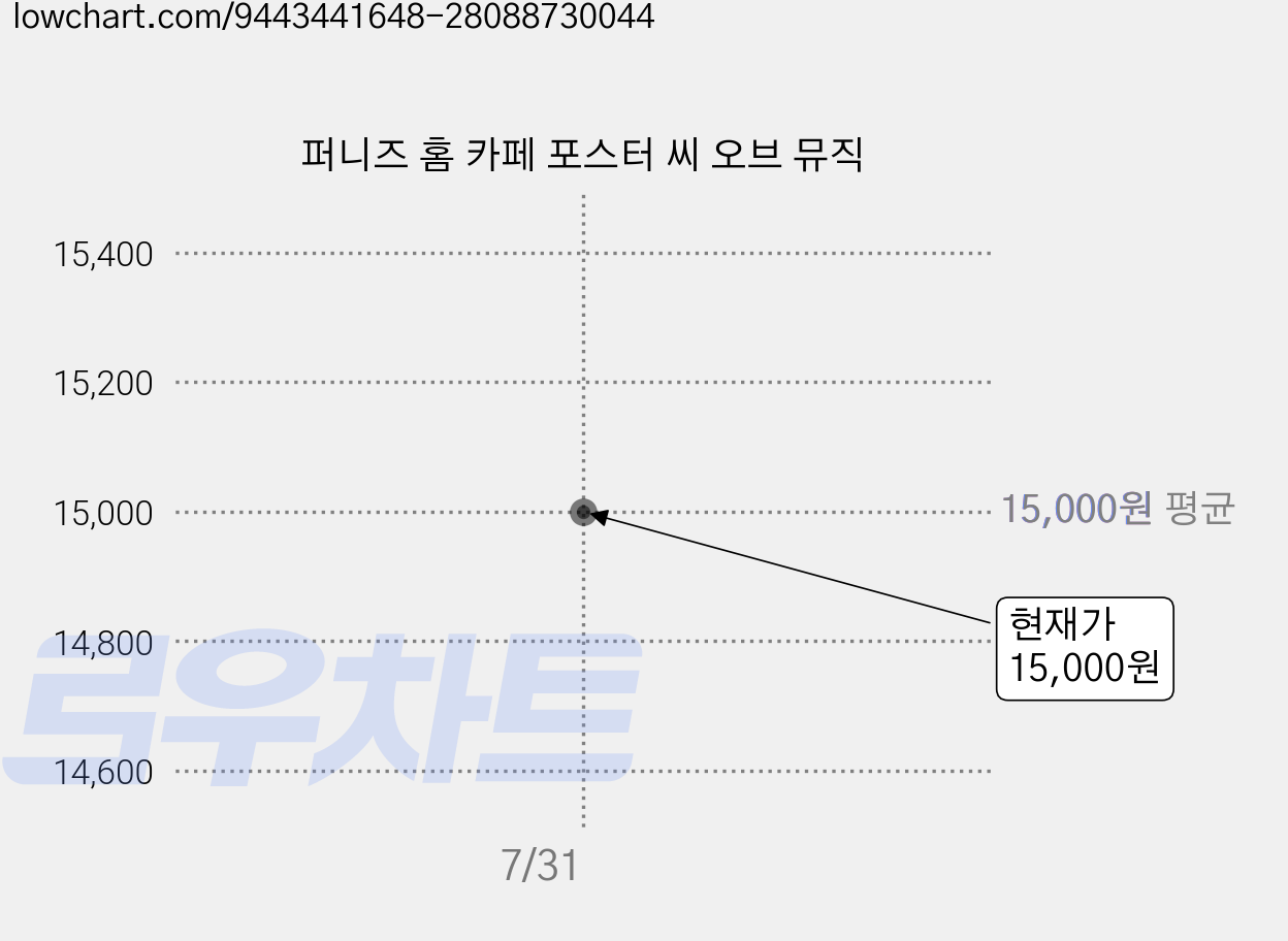 퍼니즈 홈 카페 포스터 씨 오브 뮤직 가격 변동 차트, 현재가 12,000원, 역대최저가
