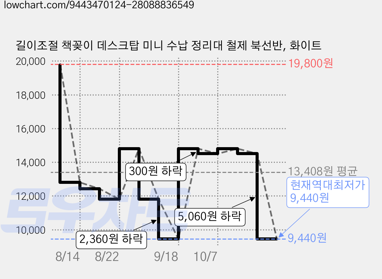 길이조절 책꽂이 데스크탑 미니 수납 정리대 철제 북선반, 화이트 가격 변동 차트, 현재가 9,440원, 역대최저가