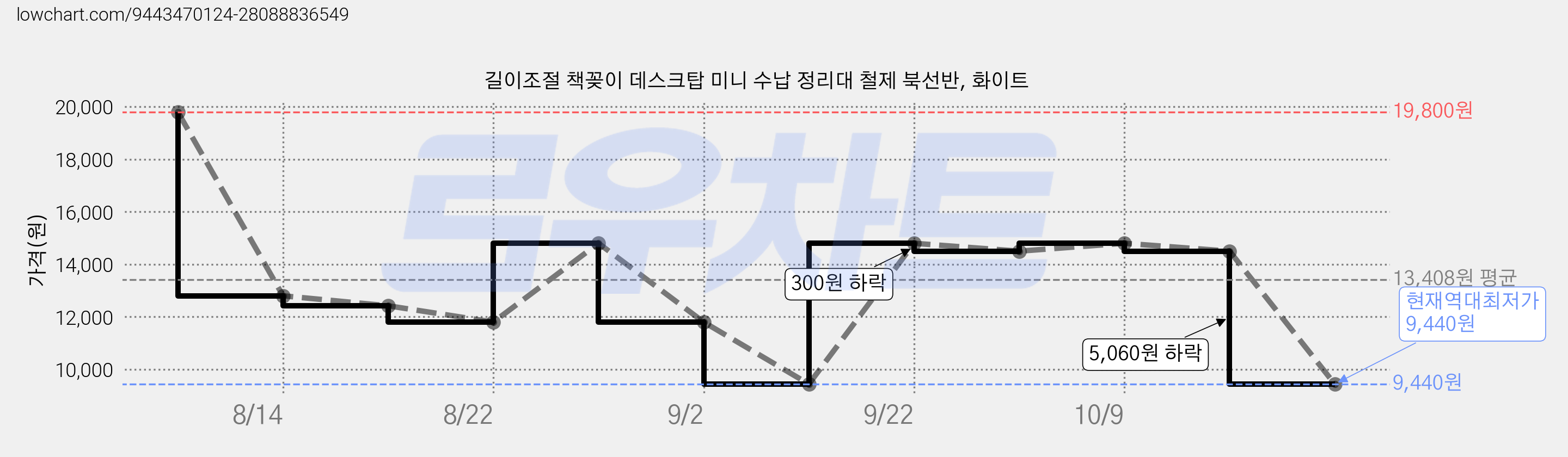 길이조절 책꽂이 데스크탑 미니 수납 정리대 철제 북선반, 화이트 가격 변동 차트, 현재가 9,440원, 역대최저가