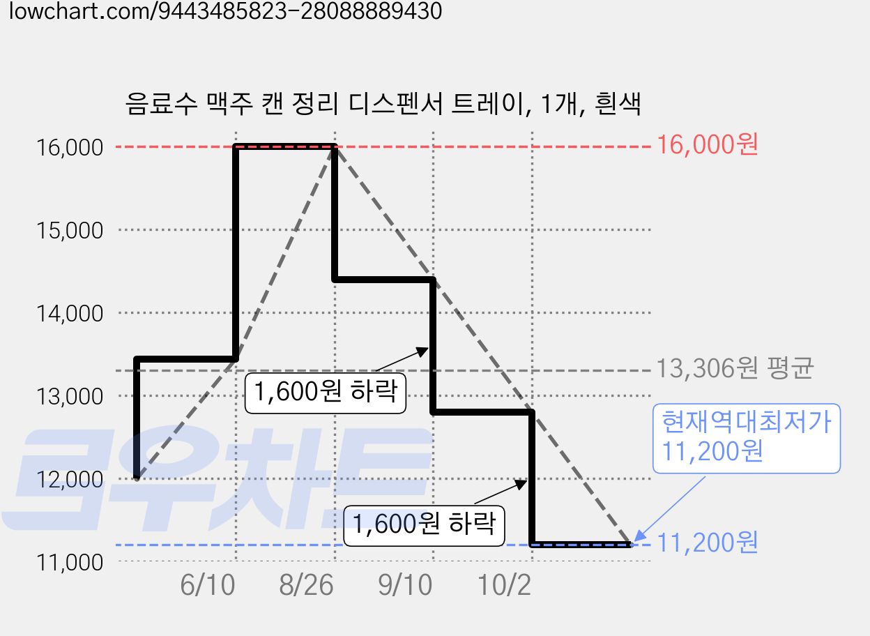 음료수 맥주 캔 정리 디스펜서 트레이, 1개, 흰색 가격 변동 차트, 현재가 11,200원, 역대최저가
