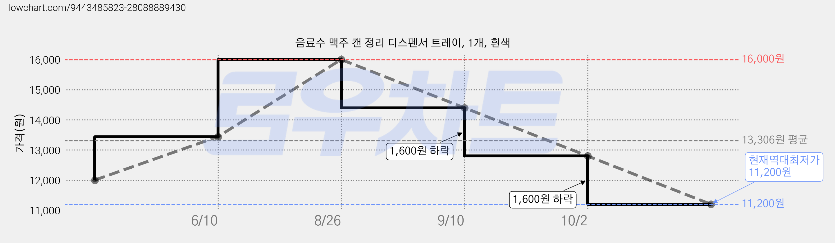 음료수 맥주 캔 정리 디스펜서 트레이, 1개, 흰색 가격 변동 차트, 현재가 11,200원, 역대최저가