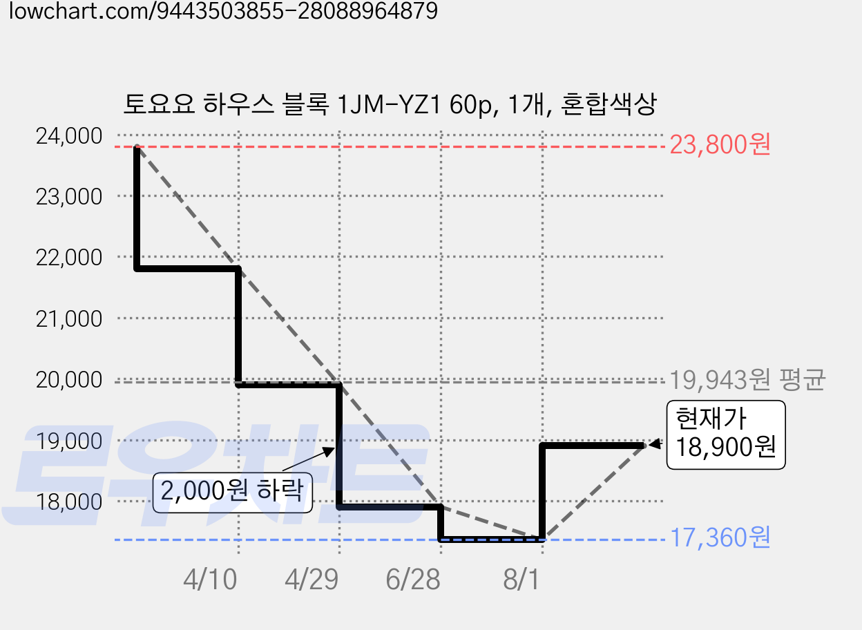 토요요 하우스 블록 1JM-YZ1 60p, 1개, 혼합색상 가격 변동 차트, 현재가 18,900원, 관측 최저가 16,360원