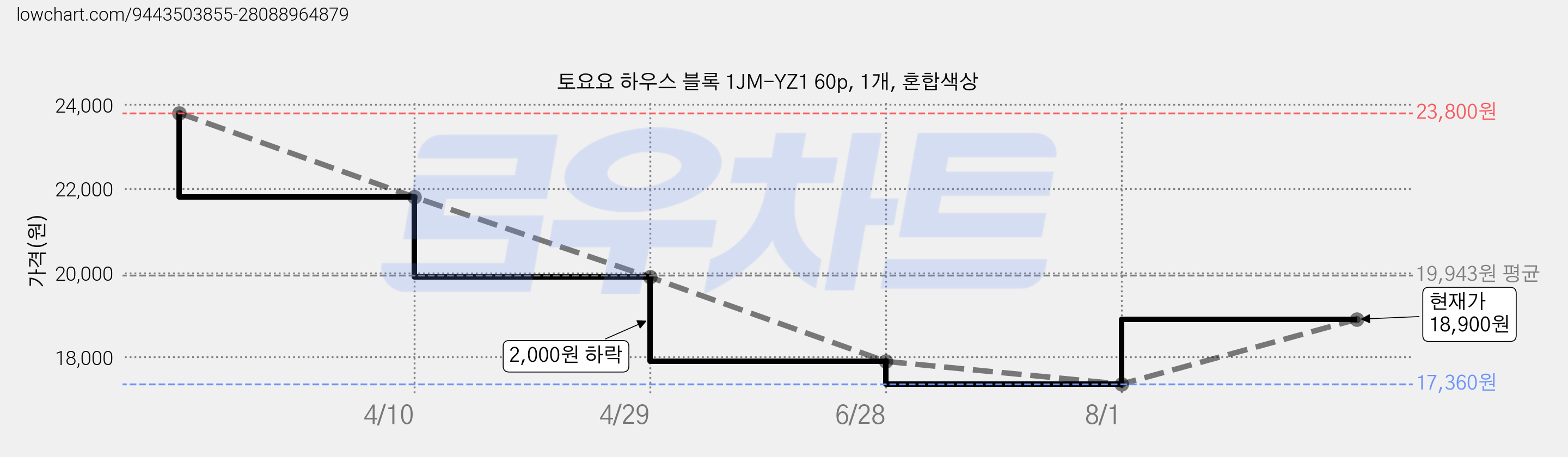 토요요 하우스 블록 1JM-YZ1 60p, 1개, 혼합색상 가격 변동 차트, 현재가 18,900원, 관측 최저가 16,360원