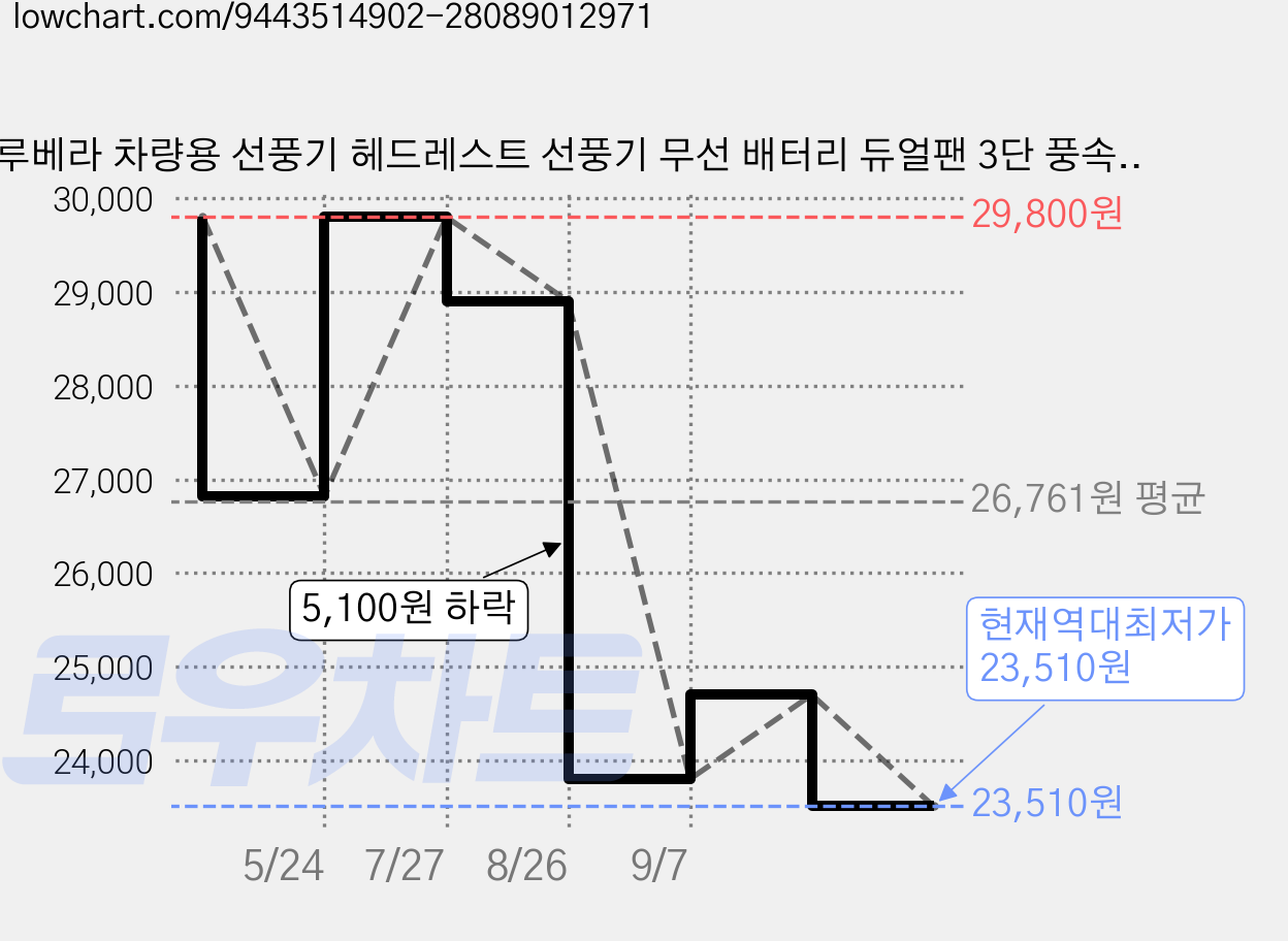 루베라 차량용 선풍기 헤드레스트 선풍기 무선 배터리 듀얼팬 3단 풍속 저소음 뒷좌석 쿨링 USB 충전, 블랙, KIX09 가격 변동 차트, 현재가 23,510원, 역대최저가