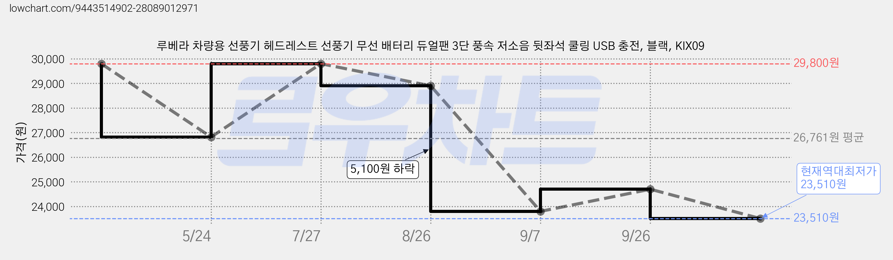 루베라 차량용 선풍기 헤드레스트 선풍기 무선 배터리 듀얼팬 3단 풍속 저소음 뒷좌석 쿨링 USB 충전, 블랙, KIX09 가격 변동 차트, 현재가 23,510원, 역대최저가