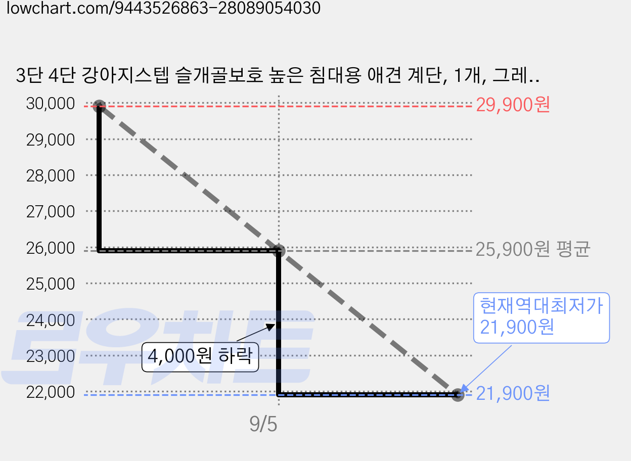 3단 4단 강아지스텝 슬개골보호 높은 침대용 애견 계단, 1개, 그레이 가격 변동 차트, 현재가 21,900원, 역대최저가