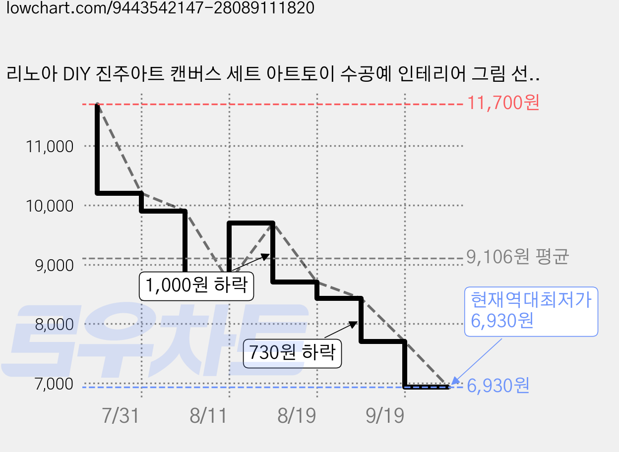 리노아 DIY 진주아트 캔버스 세트 아트토이 수공예 인테리어 그림 선물, 1개, 04파이어워크 캐슬 가격 변동 차트, 현재가 6,930원, 역대최저가
