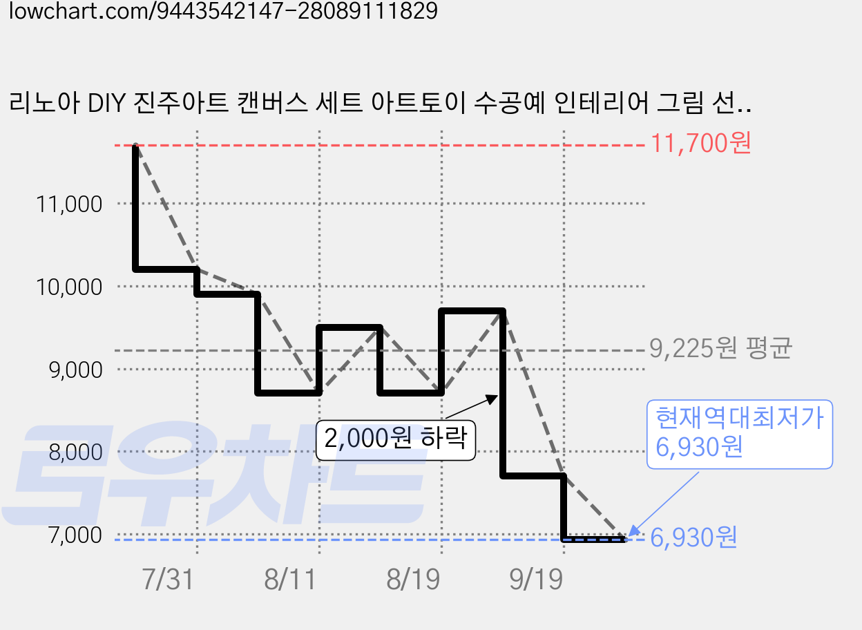 리노아 DIY 진주아트 캔버스 세트 아트토이 수공예 인테리어 그림 선물, 1개, 07가디언 가격 변동 차트, 현재가 6,930원, 역대최저가