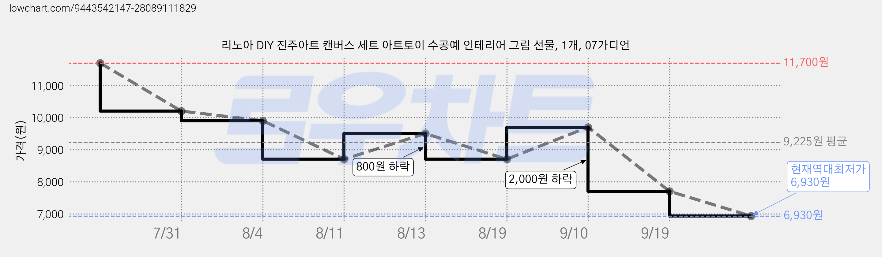 리노아 DIY 진주아트 캔버스 세트 아트토이 수공예 인테리어 그림 선물, 1개, 07가디언 가격 변동 차트, 현재가 6,930원, 역대최저가