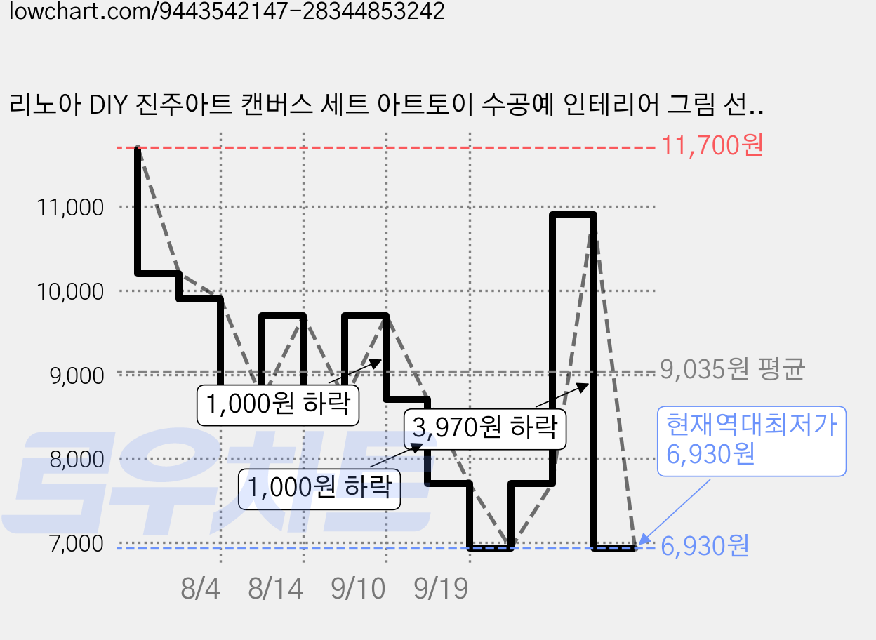 리노아 DIY 진주아트 캔버스 세트 아트토이 수공예 인테리어 그림 선물, 1개, 10고요한 나비 가격 변동 차트, 현재가 6,930원, 역대최저가