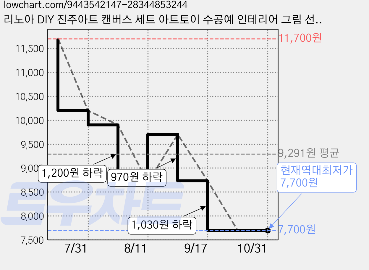 리노아 DIY 진주아트 캔버스 세트 아트토이 수공예 인테리어 그림 선물, 1개, 08우리 강아지 가격 변동 차트, 현재가 7,700원, 역대최저가
