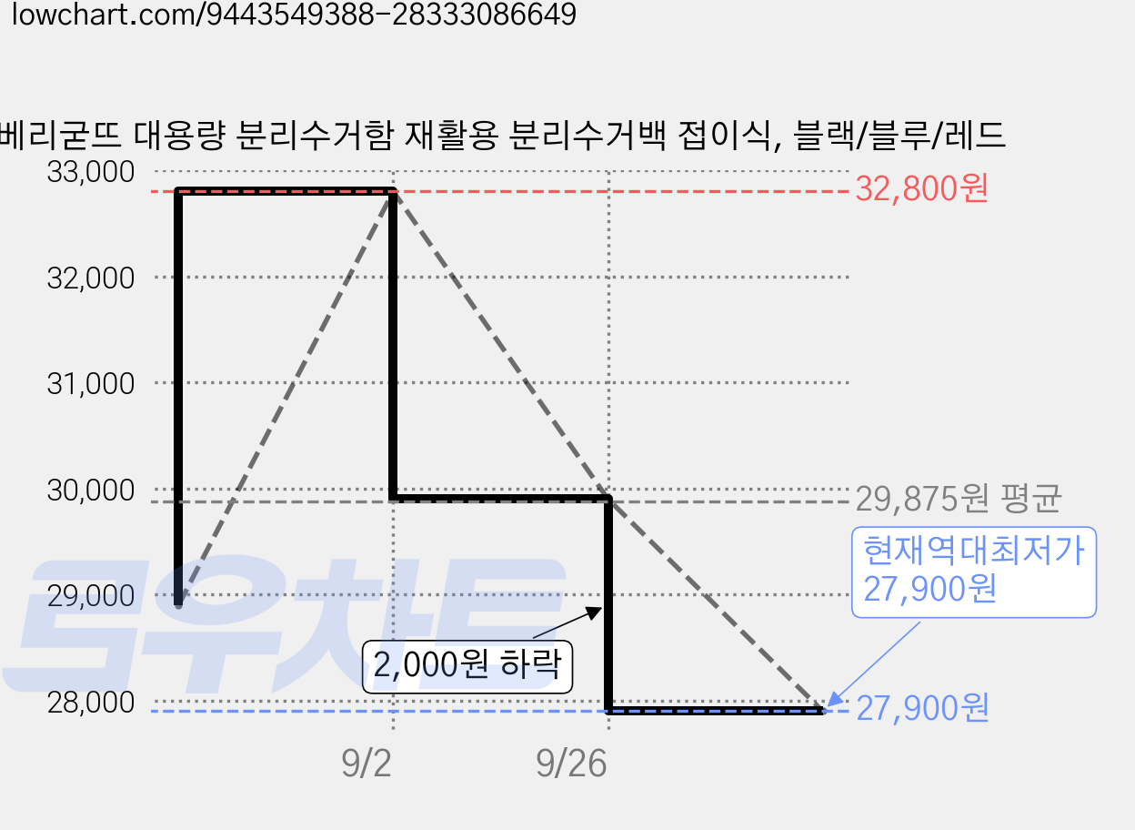베리굳뜨 대용량 분리수거함 재활용 분리수거백 접이식, 블랙/블루/레드 가격 변동 차트, 현재가 27,900원, 역대최저가