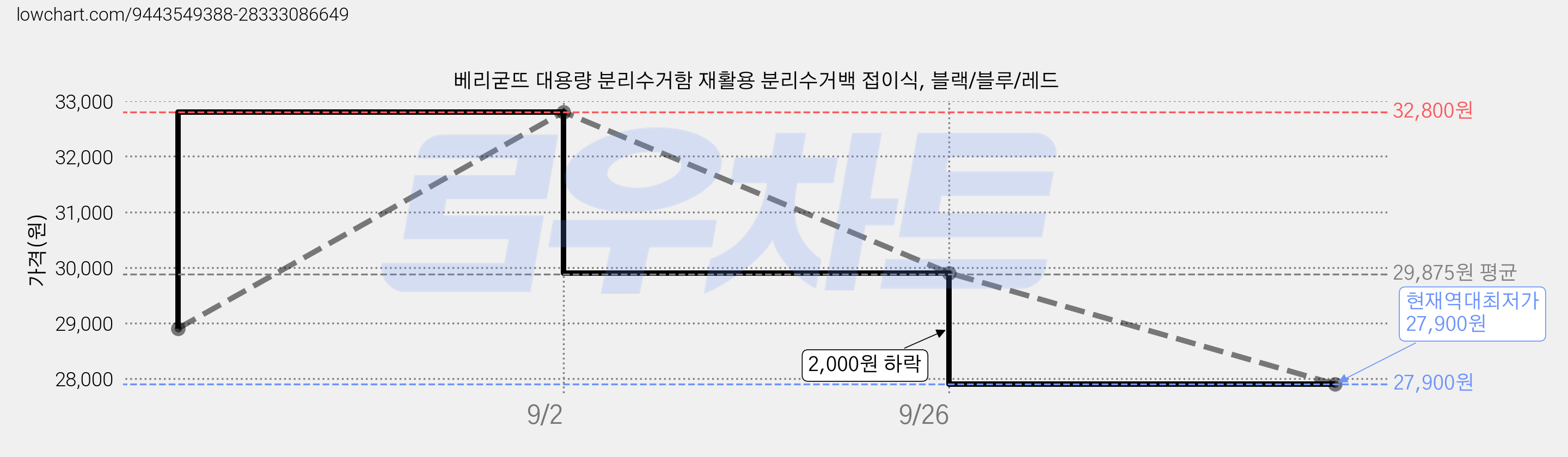 베리굳뜨 대용량 분리수거함 재활용 분리수거백 접이식, 블랙/블루/레드 가격 변동 차트, 현재가 27,900원, 역대최저가
