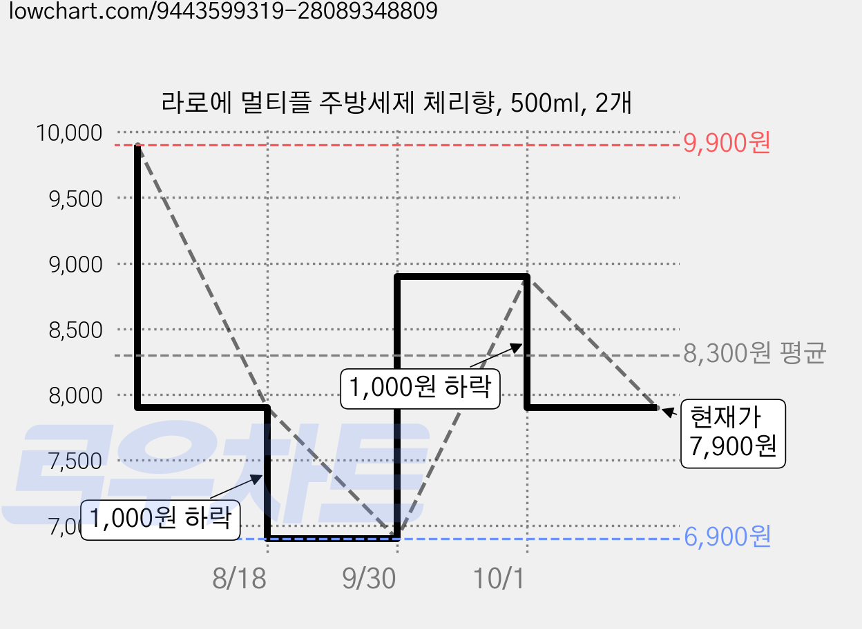 라로에 멀티플 주방세제 체리향, 500ml, 2개 가격 변동 차트, 현재가 7,900원, 관측 최저가 6,900원
