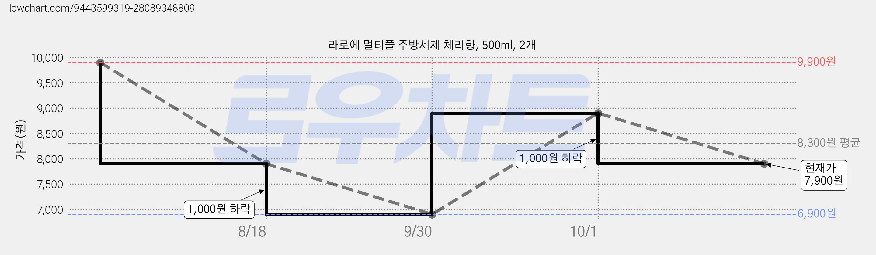라로에 멀티플 주방세제 체리향, 500ml, 2개 가격 변동 차트, 현재가 7,900원, 관측 최저가 6,900원