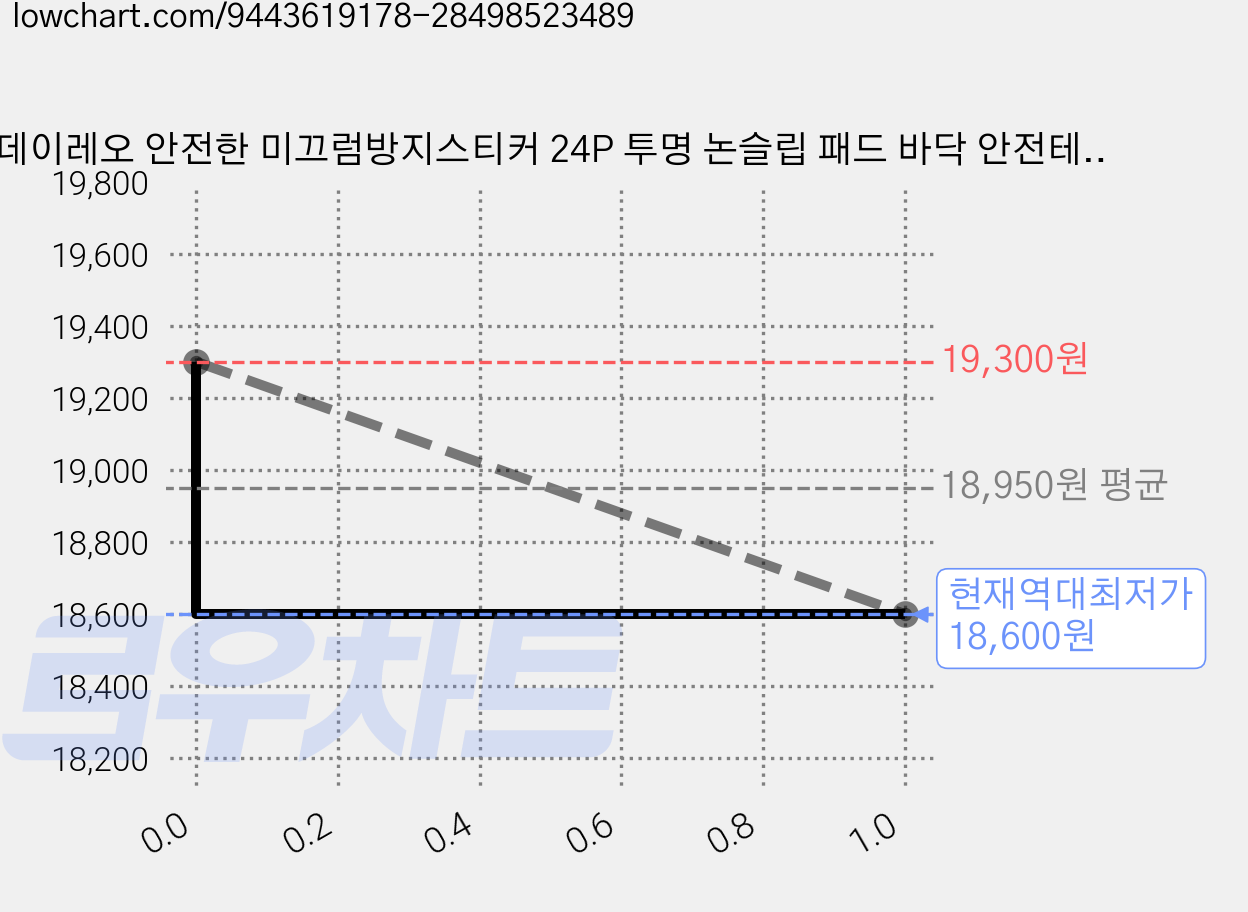 데이레오 안전한 미끄럼방지스티커 24P 투명 논슬립 패드 바닥 안전테이프 욕실 계단, 화이트, 2개 가격 변동 차트, 현재가 18,600원, 역대최저가