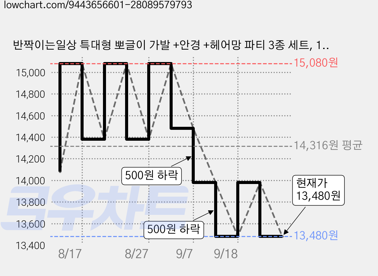 반짝이는일상 특대형 뽀글이 가발 +안경 +헤어망 파티 3종 세트, 1세트, 혼합색상 가격 변동 차트, 현재가 13,480원, 관측 최저가 13,380원