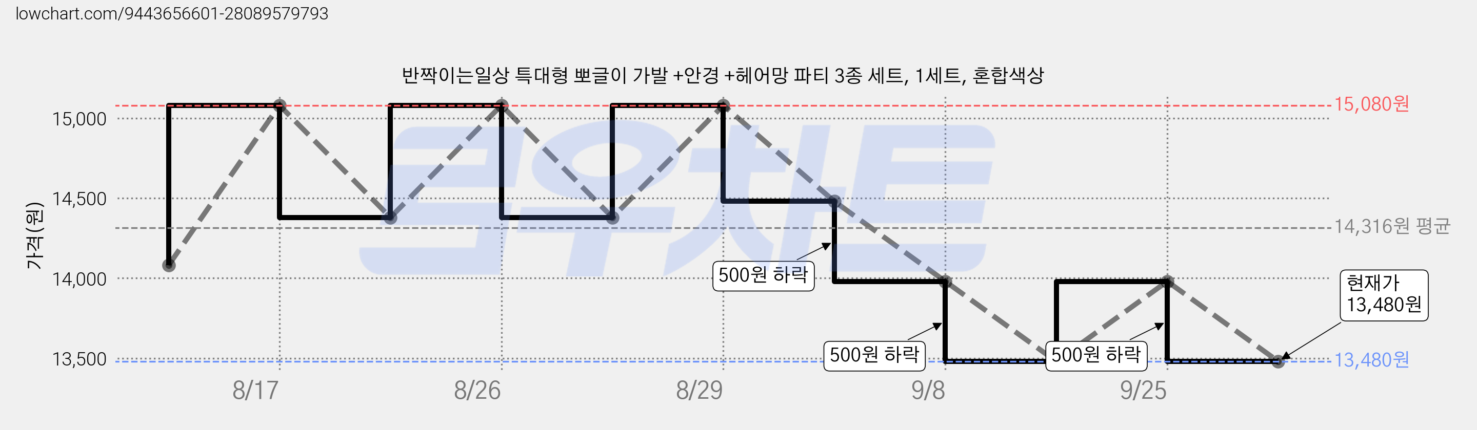반짝이는일상 특대형 뽀글이 가발 +안경 +헤어망 파티 3종 세트, 1세트, 혼합색상 가격 변동 차트, 현재가 13,480원, 관측 최저가 13,380원