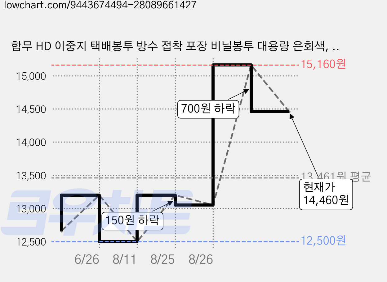 합무 HD 이중지 택배봉투 방수 접착 포장 비닐봉투 대용량 은회색, 100개 가격 변동 차트, 현재가 14,460원, 관측 최저가 12,500원