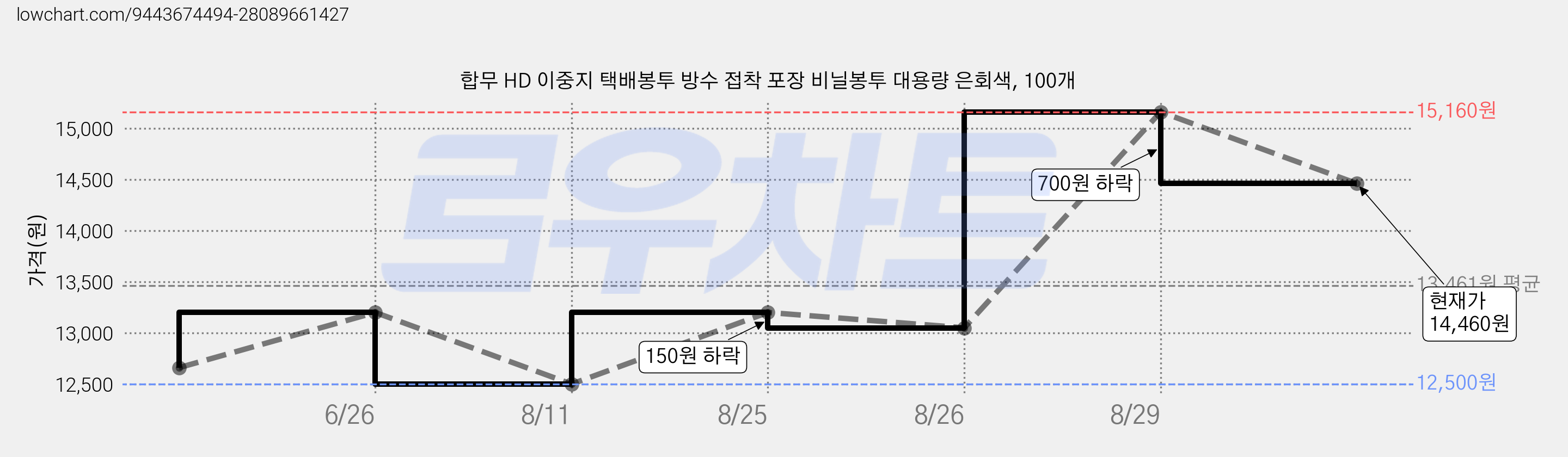 합무 HD 이중지 택배봉투 방수 접착 포장 비닐봉투 대용량 은회색, 100개 가격 변동 차트, 현재가 14,460원, 관측 최저가 12,500원